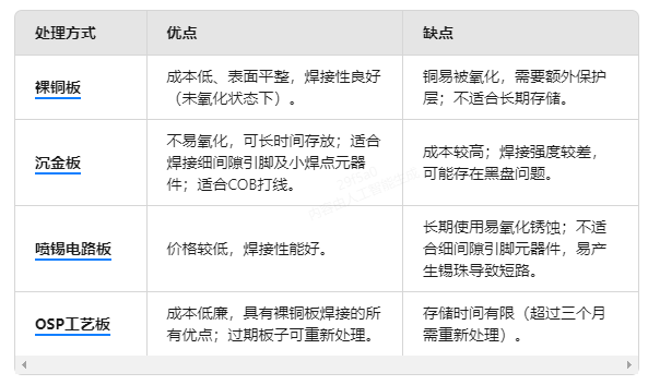 不同的表面片理方法对PCB的影响