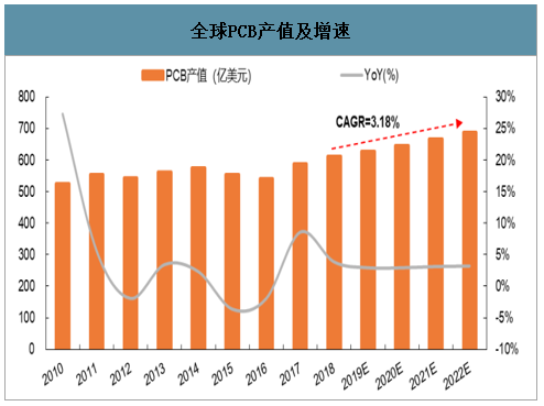 全球PCB产值及增速