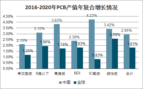 2016-2020年PCB产值年复合增长情况